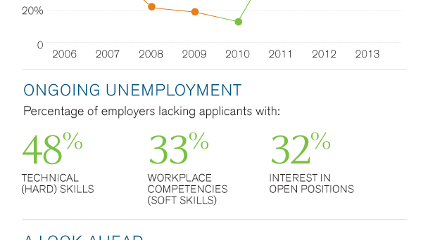 U.S. Labour Skills Gap Infographic