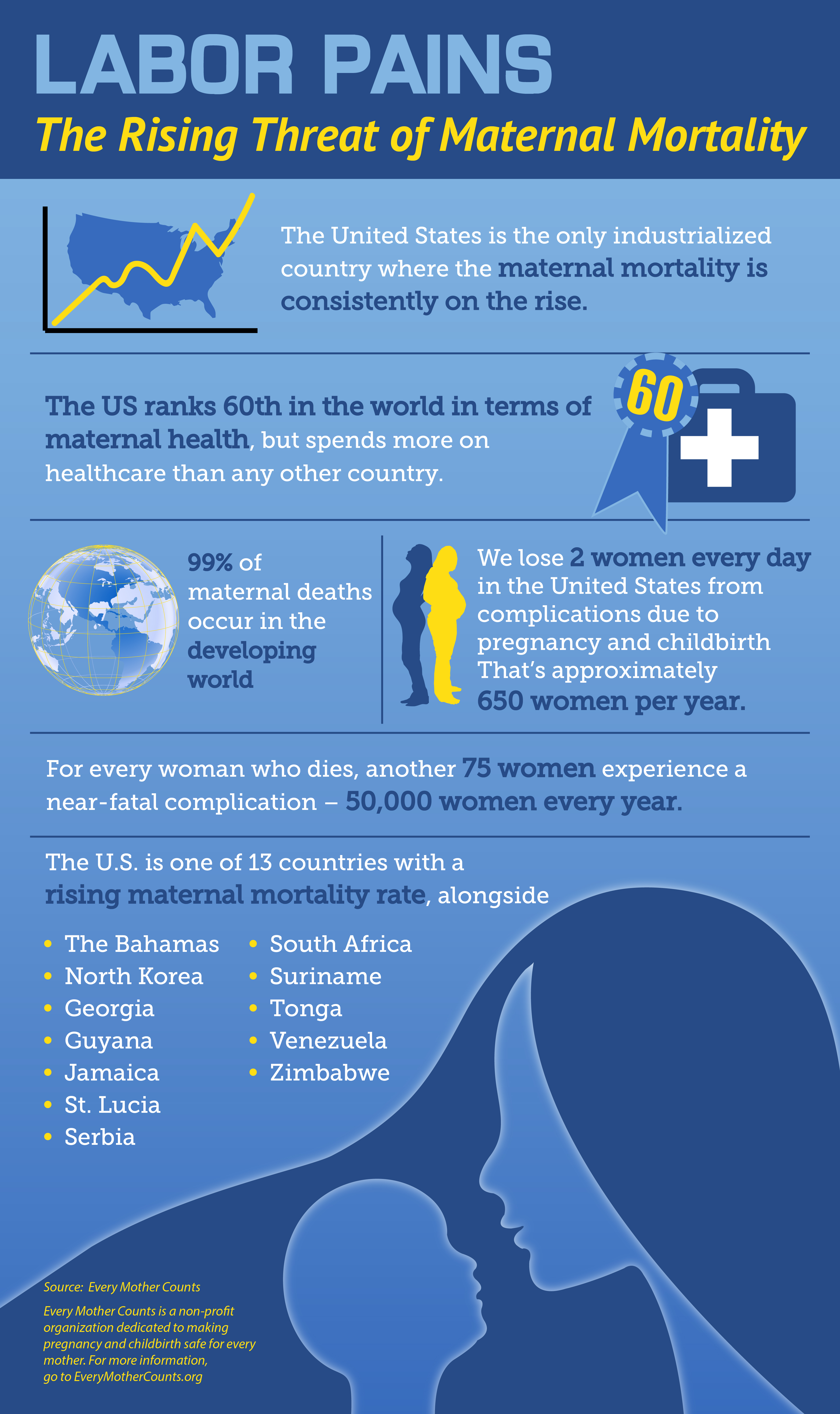 Labor Pains Infographic: Labor Pains