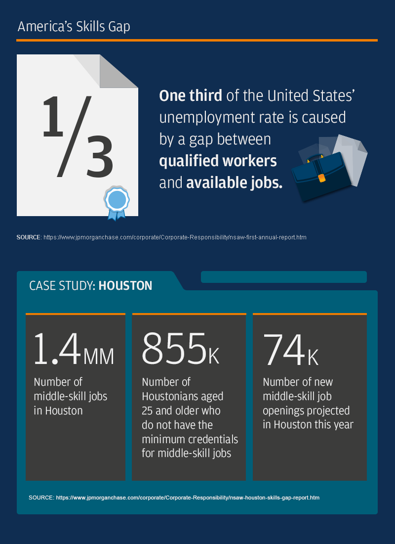 JPMC: A Working Education Infographic: JPMC: A Working Education