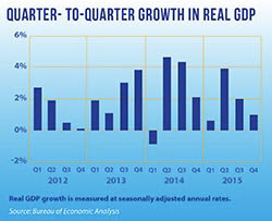 The Sluggish Recovery Marches On Infographic: Quarter-to-quarter real growth in GDP