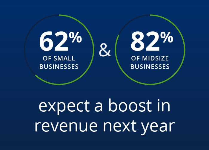 Five reasons business leaders are optimistic right now 62% of small businesses & 82% of midsize businesses expect a boost in revenue next year