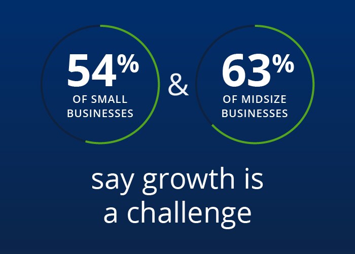 Five reasons business leaders are optimistic right now 54% of small businesses & 63% of midsize businesses say growth is a challenge