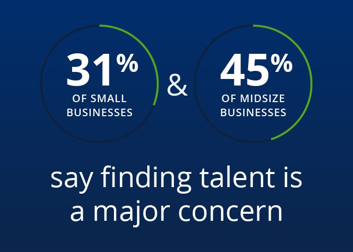 Five reasons business leaders are optimistic right now 31% of small businesses & 45% of midsize businesses say finding talent is a major concern