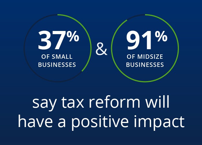 Five reasons business leaders are optimistic right now 37% of small businesses & 91% of midsize businesses say tax reform will have a positive impact