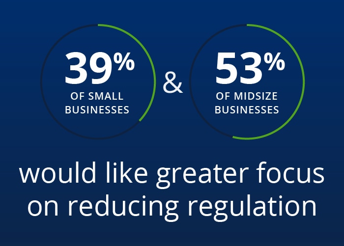 Five reasons business leaders are optimistic right now 39% of small businesses & 53% of midsize businesses would like greater focus on reducing regulation