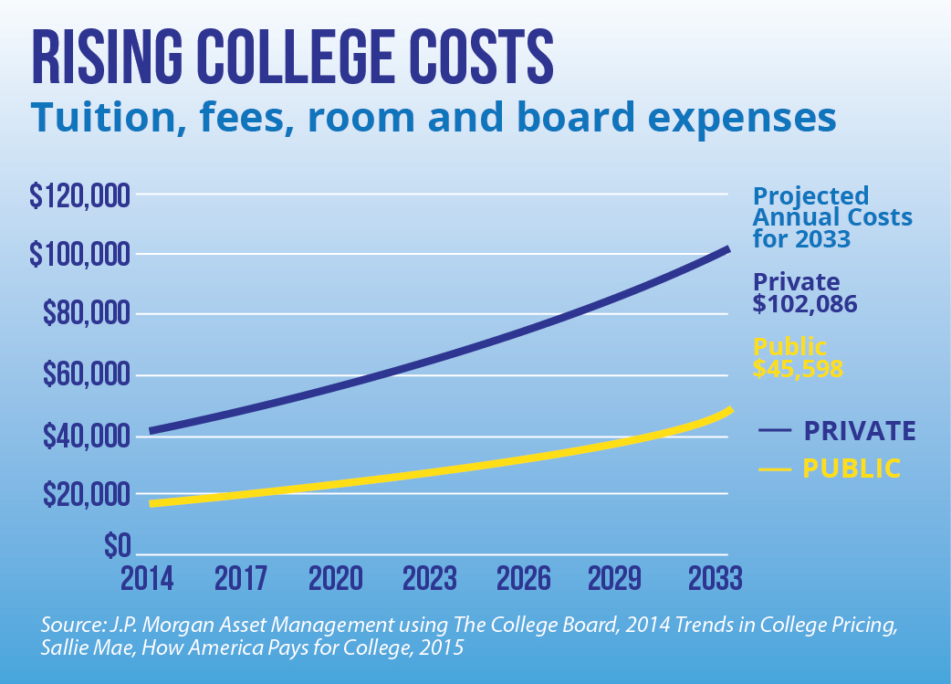 Rising College Costs Infographic: Rising College Costs