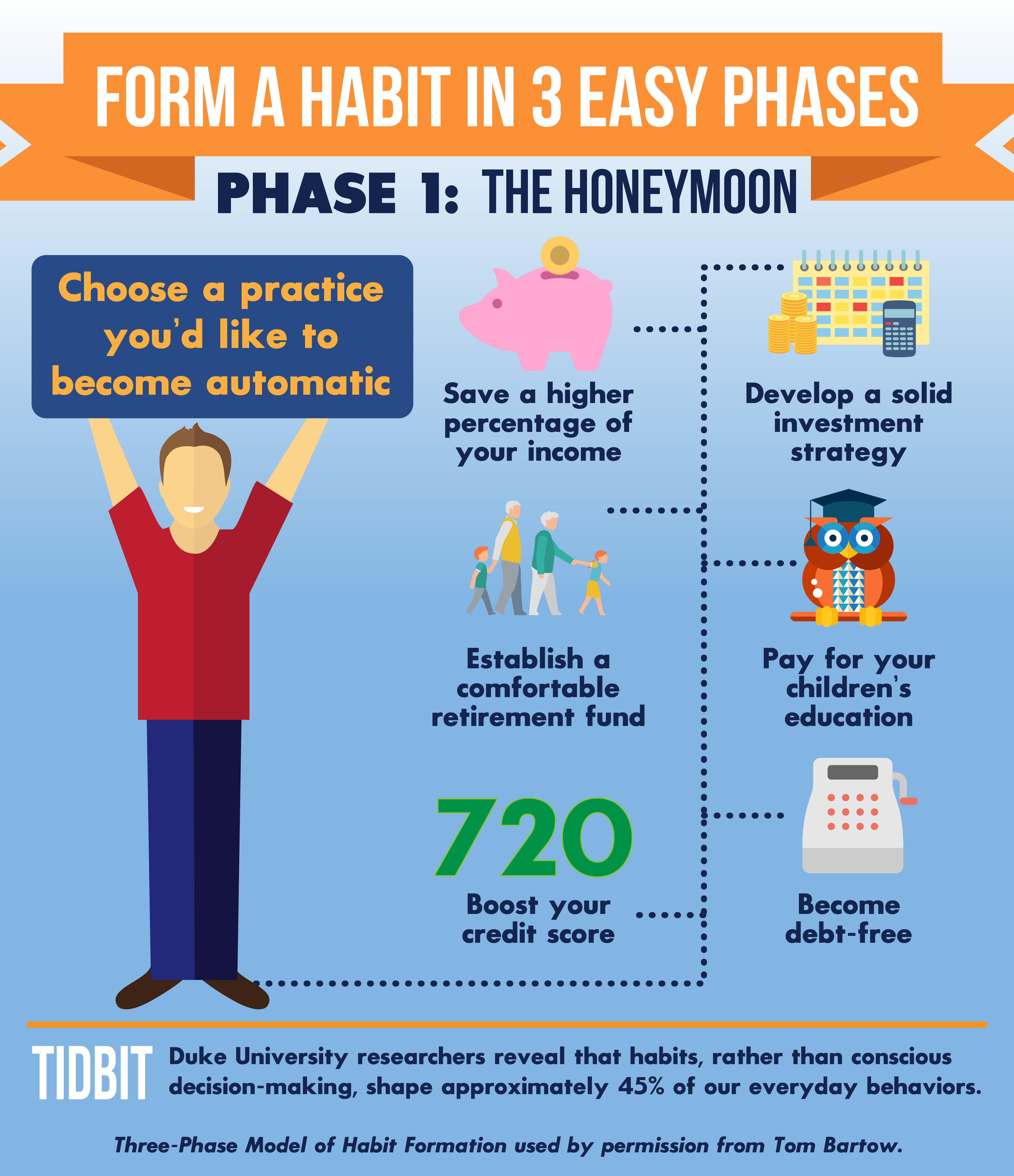 Form a habit in 3 easy phases - Phase 1: Honeymoon Infographic: Form a habit in 3 easy phases - Phase 1: Honeymoon