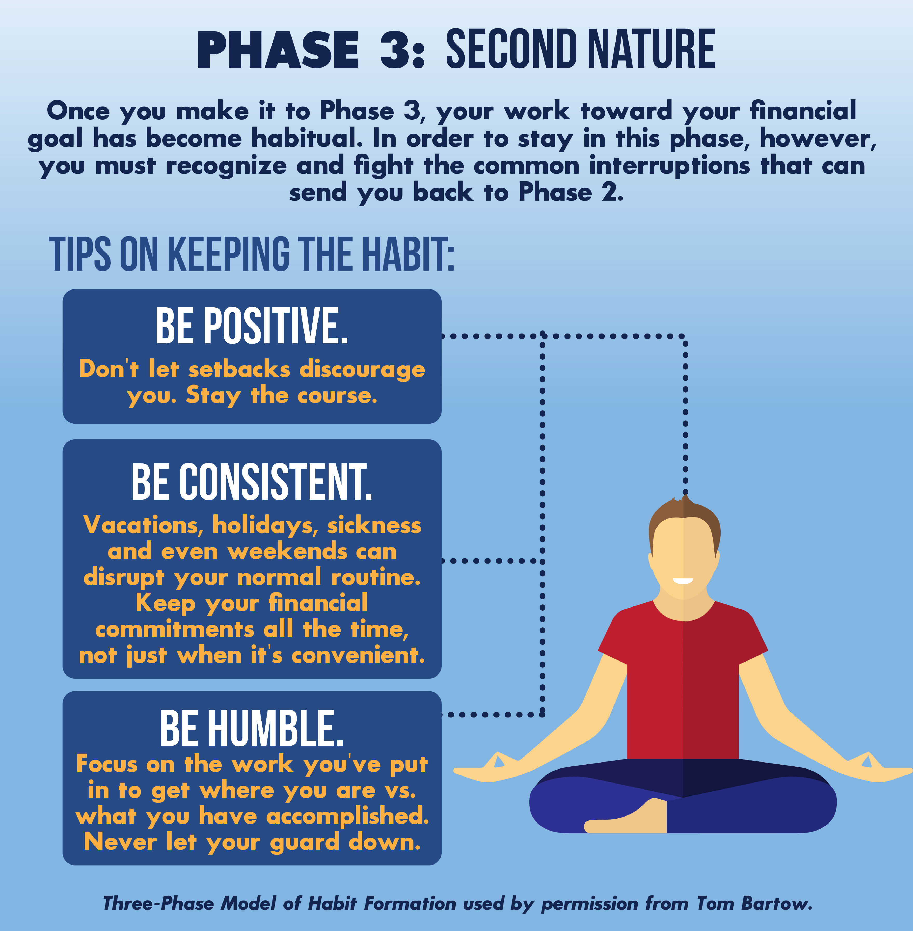 Phase 3: Second Nature Infographic: Phase 3: Second Nature