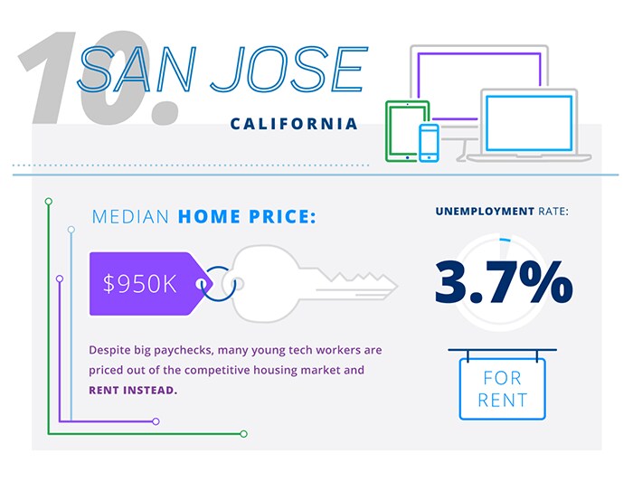 Top 10 cities where young professionals to live Infographic: Top 10 cities where young professionals to live
