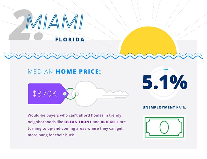 Top 10 cities where young professionals to live Infographic: Top 10 cities where young professionals to live