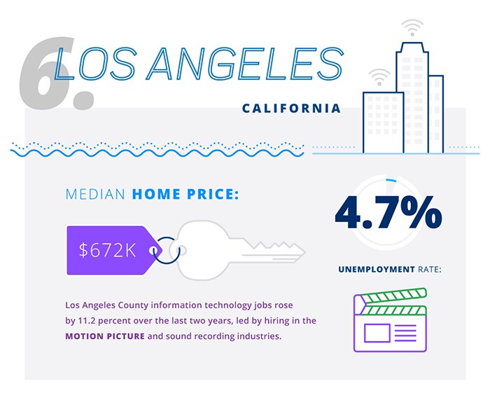 Top 10 cities where young professionals to live Infographic: Top 10 cities where young professionals to live
