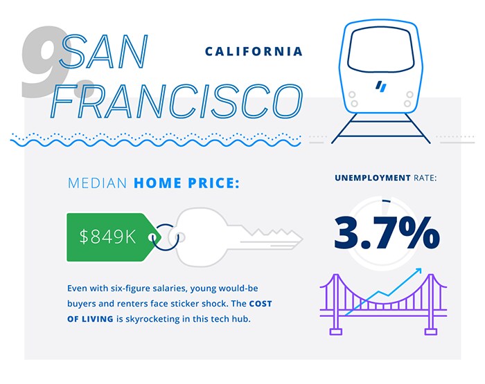 Top 10 cities where young professionals to live Infographic: Top 10 cities where young professionals to live