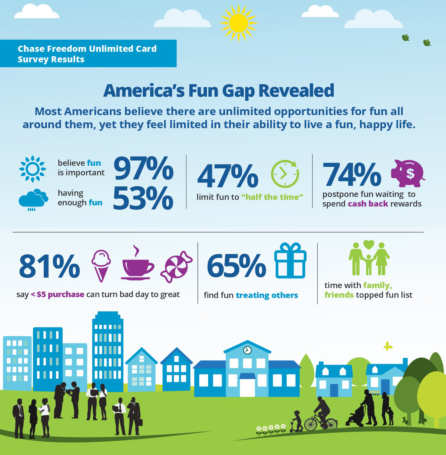 America's Fun Gap Revealed Infographic: America's Fun Gap Revealed