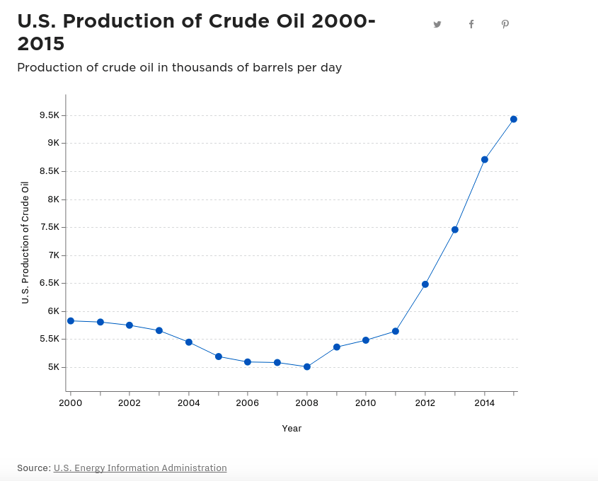 U.S. Production of Crude Oil 2000-2015 Chart of U.S. Production of Crude Oil 2000-2015