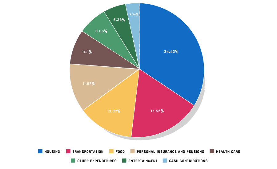 Our biggest expense is housing, followed by transportation and food. Pie chart: Our biggest expense is housing, followed by transportation and food