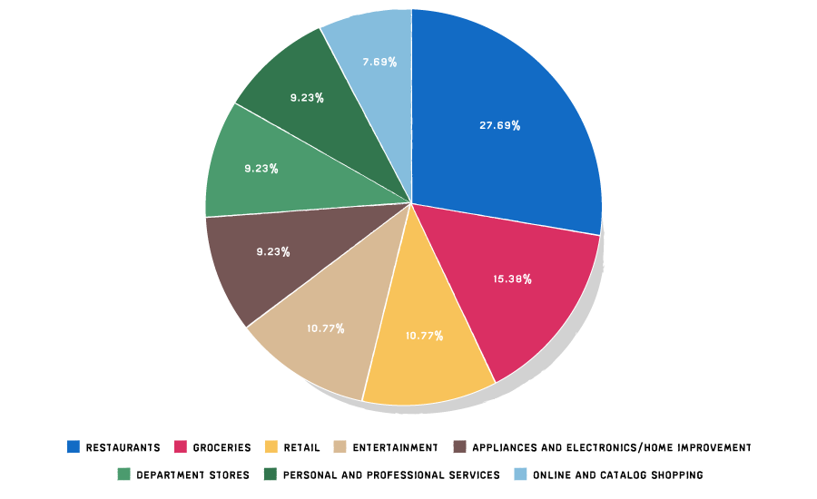 How Falling Gas Prices Fuel the Consumer. Pie chart: How Falling Gas Prices Fuel the Consumer.