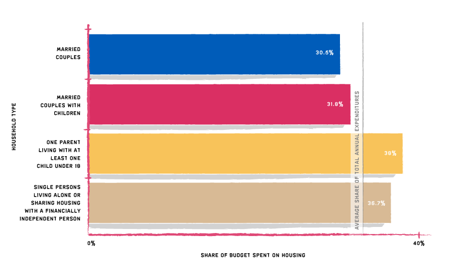 Single-parent households spend the highest share of their budget on housing. Chart: Single-parent households spend the highest share of their budget on housing.