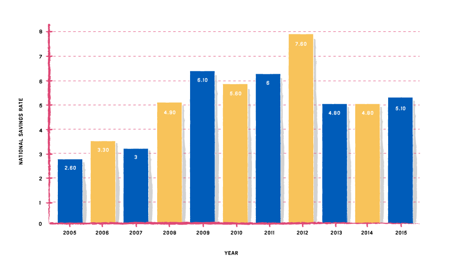 The national saving rate ticked up slightly in 2015 after a decline in 2013. Graph: The national saving rate ticked up slightly in 2015 after a decline in 2013.