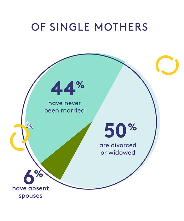 R29: How motherhood is changing—by the numbers Infographic: