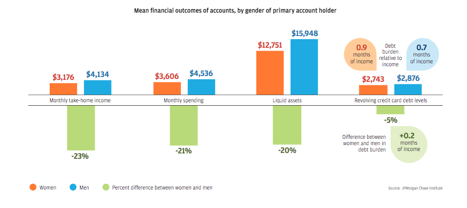 Mean financial outcomes of accounts, by gender of primary account holder graph indicated the dollar and perecentage difference between men and womes