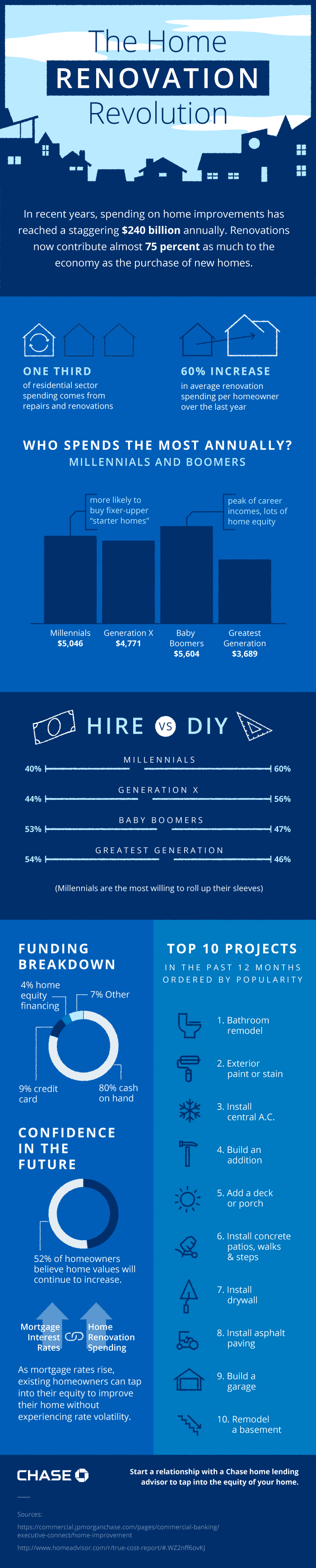 The Home Renovation Revolution Infographic: The Home Renovation Revolution
