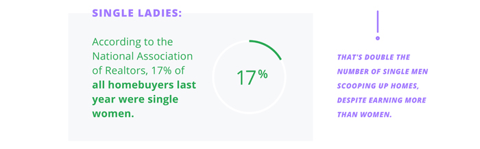 The single woman's guide to buying a home illustration of pie graph with text under header: Single Ladies
