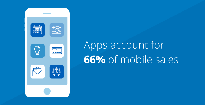 Take advantage of the mobile revolution Apps account for 66% of mobile sales.