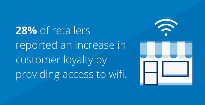 Take advantage of the mobile revolution 28% of retailers reported an increase in customer loyalty by providing access to wifi.