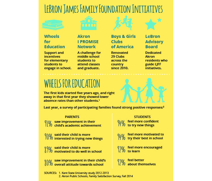 Lebron James Family Foundation Initiatives Lebron James Family Foundation Initiatives