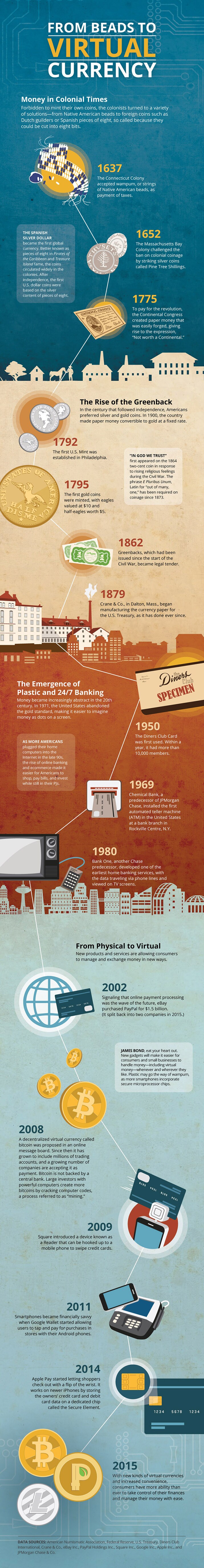 From Beads to Virtual Currency From Beads to Virtual Currency