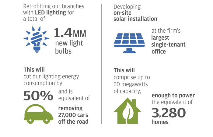 How Chase is cutting energy use in its branches Infographic: How Chase is cutting energy use in its branches