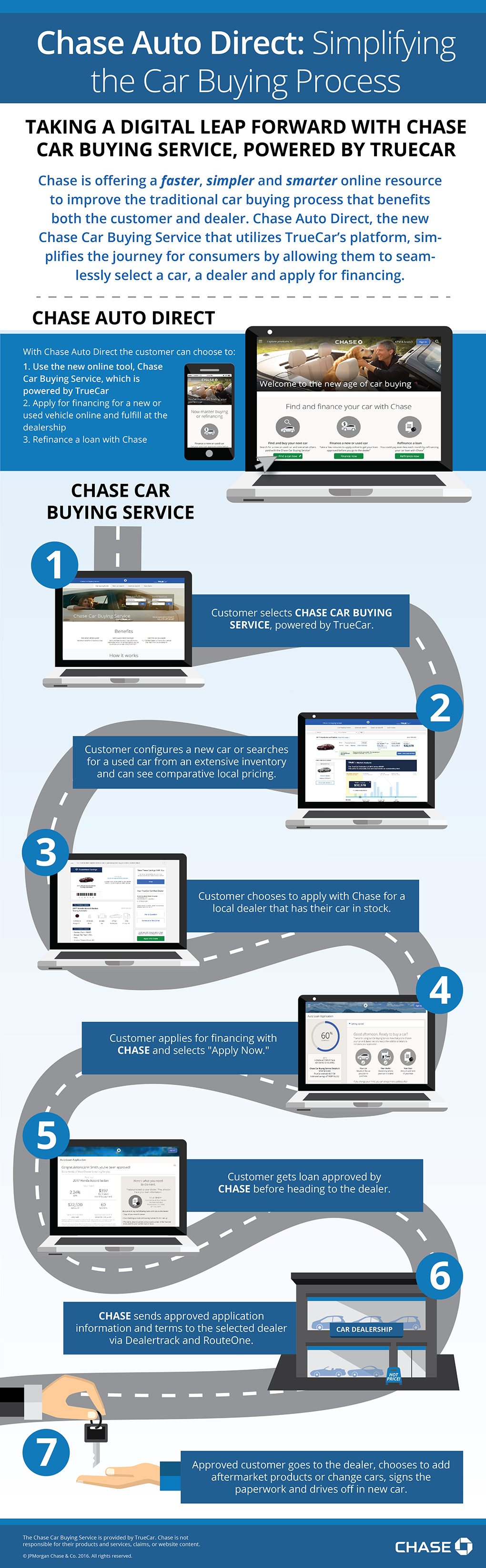 Chase Auto Direct Infographic: Chase Auto Direct
