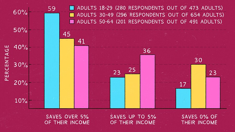Millennials are better with money than you think Chart of millennials savings percentages