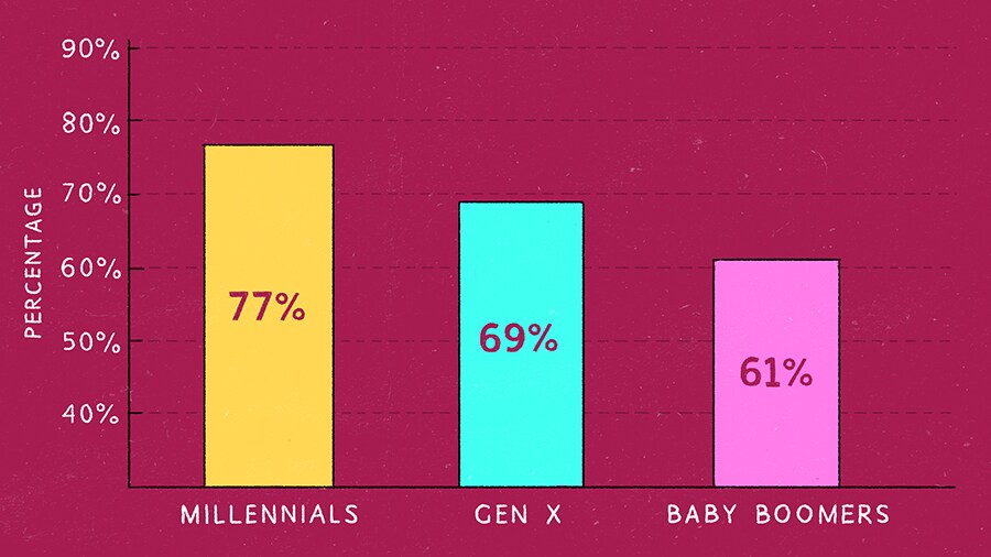 Millennials are better with money than you think percentages of financial decision making chart