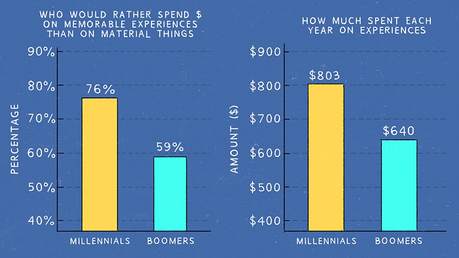 Millennials are better with money than you think spending chart