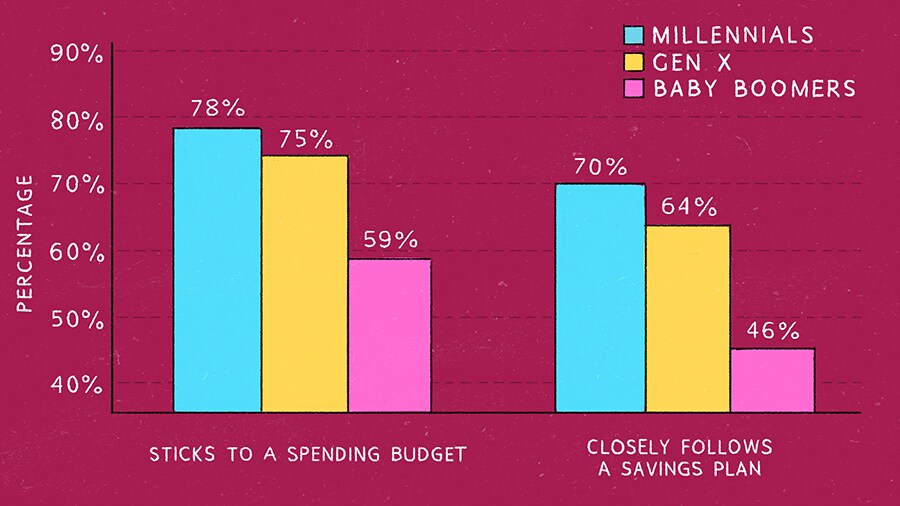 Millennials are better with money than you think spending and saving budget chart