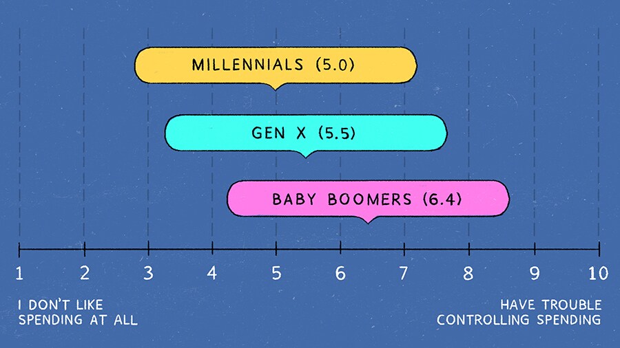 Millennials are better with money than you think scale chart of spending like