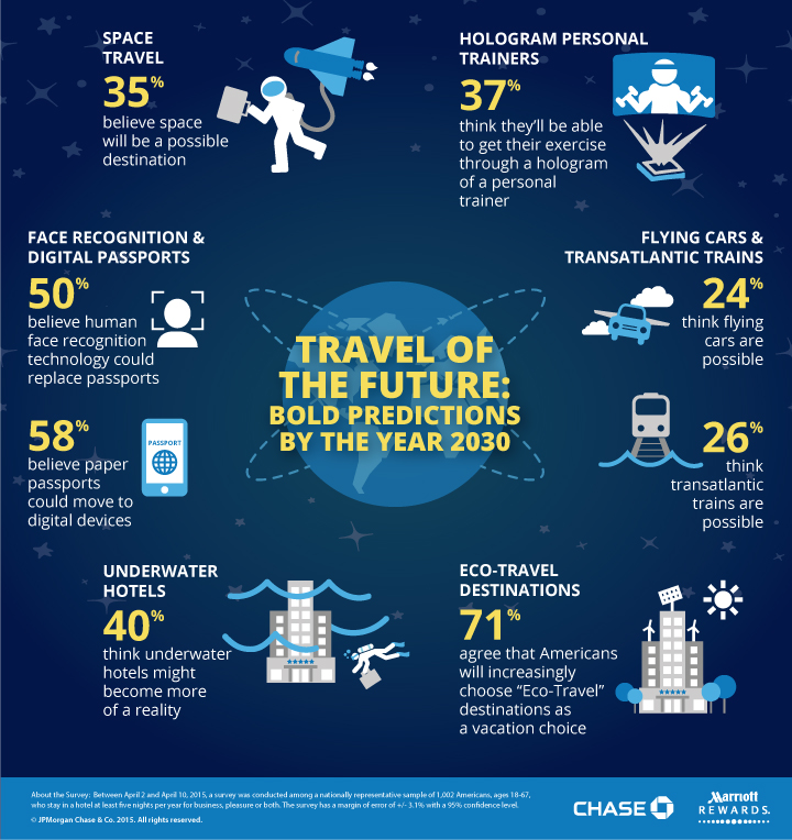 Travel of the Future: Bold predictions by the year 2030 Infographic: Travel of the Future