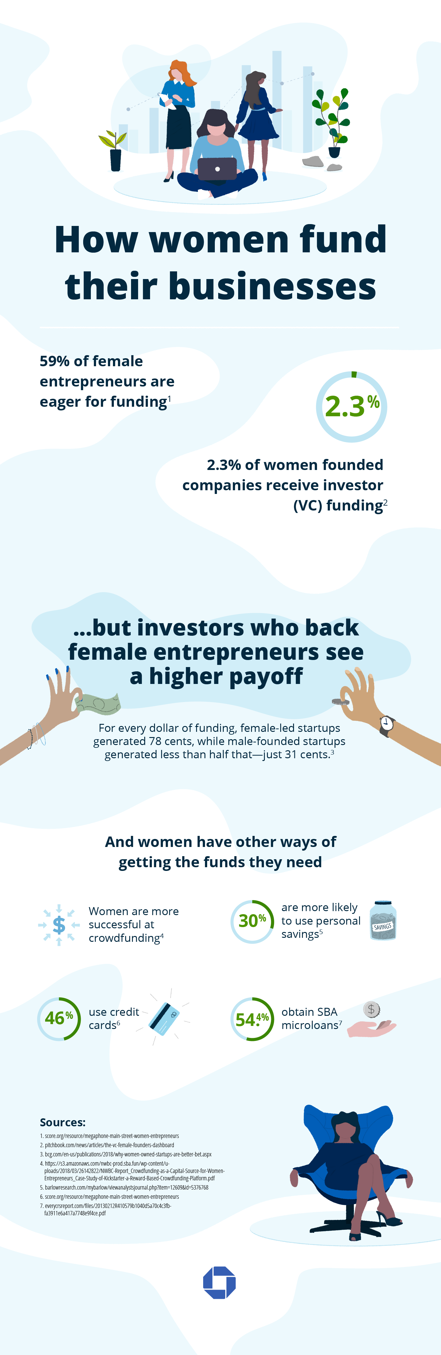 How female entrepreneurs find funding How female entrepreneurs find funding