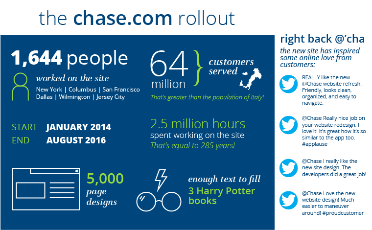 The chase.com rollout Infographic: The chase.com rollout