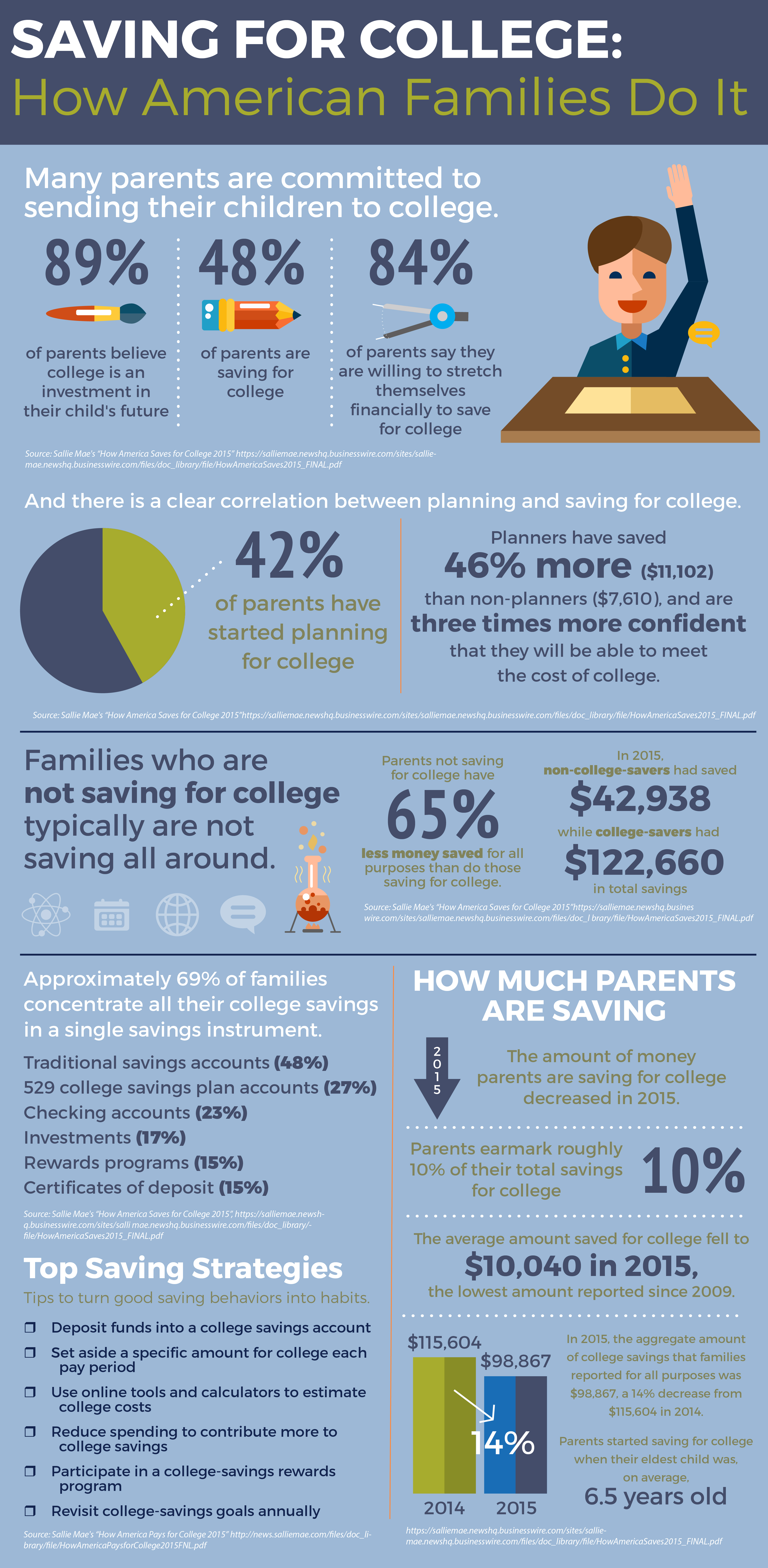 Saving For College: How American Families Do It Inforgraphic: Saving For College: How American Families Do It