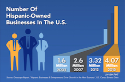 Number of Hispanic-Owned Businesses in the US Illustarion-Grapgh: Number of Hispanic-Owned Businesses in the US