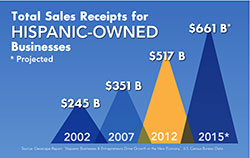 Total Sales Receipts chart Total Sales Receipts chart