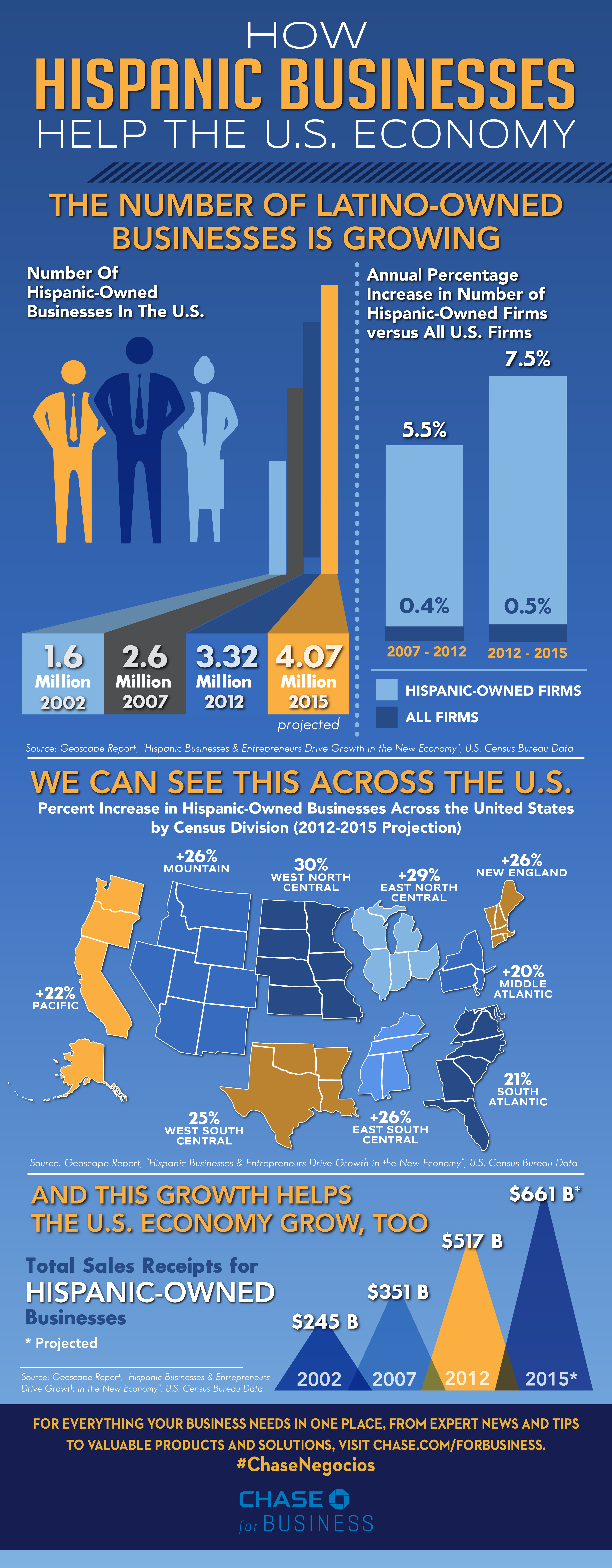 How Hispanic Businesses Help The US Economy Infographic: How Hispanic Businesses Help The US Economy