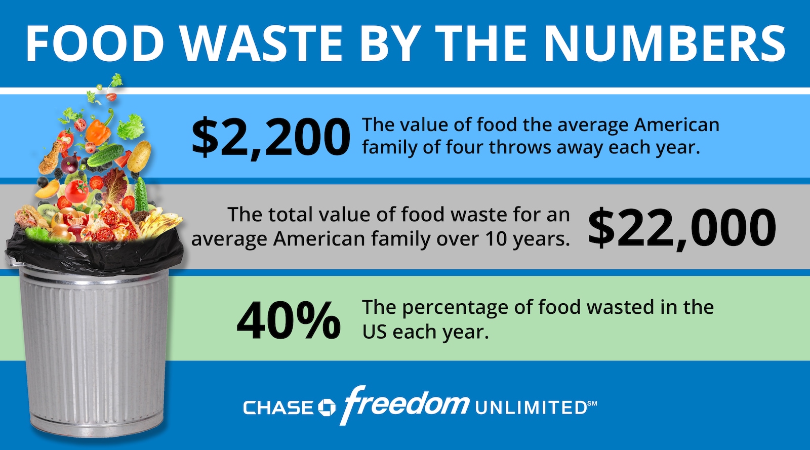 Food waste by the numbers Infographic: Food waste by the numbers