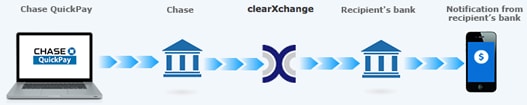 Graphic showing the path of a payment using clearxchange. Chase QuickPay is used to communicate the payment information to Chase systems. Chase then sends the information for partner banks through clearxchange and over to the partner bank. When a qualified payment request is received, the recipient's bank notifies them.