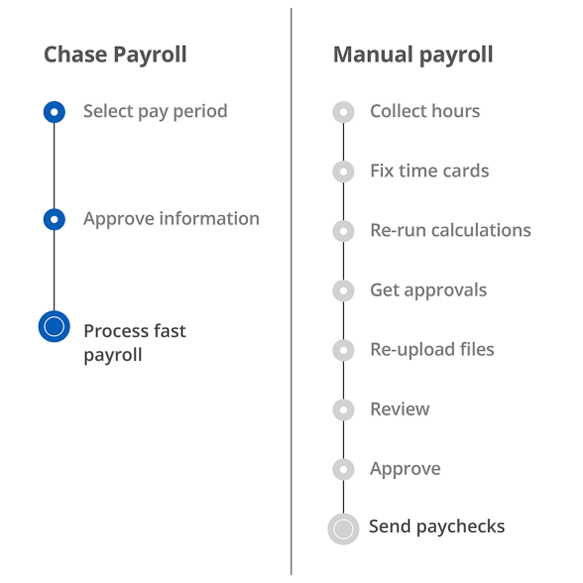 Chase Payroll. Select pay period. Approve information. Process Fast Payroll. Manual payroll. Collect hours. Fix time cards. Re-run calculations. Get approvals. Re-upload files. Review. Approve. Send paychecks.