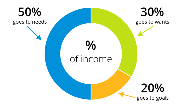 Percentage of income. Fifty percent goes to needs. Thirty percent goes to wants. Twenty percent goes to goals.