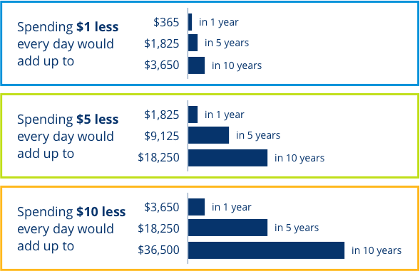Infographic illustrating how Small saving changes can make a big difference. See link for text alternative.