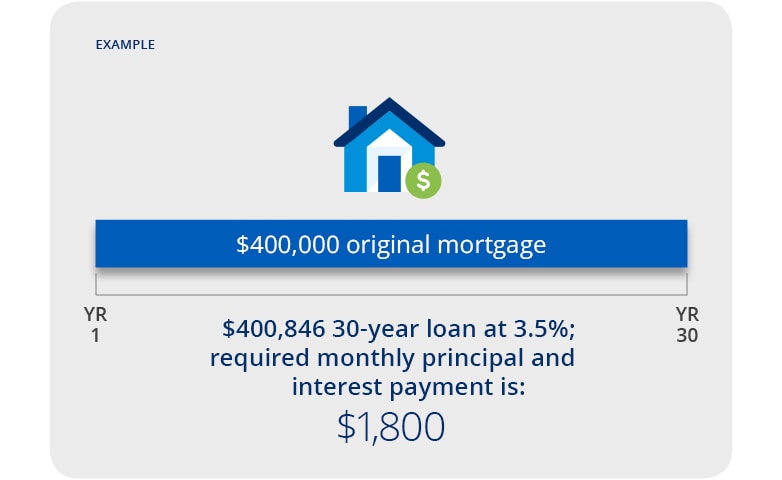30-year, $400,846 mortgage at a 3.5% interest rate
